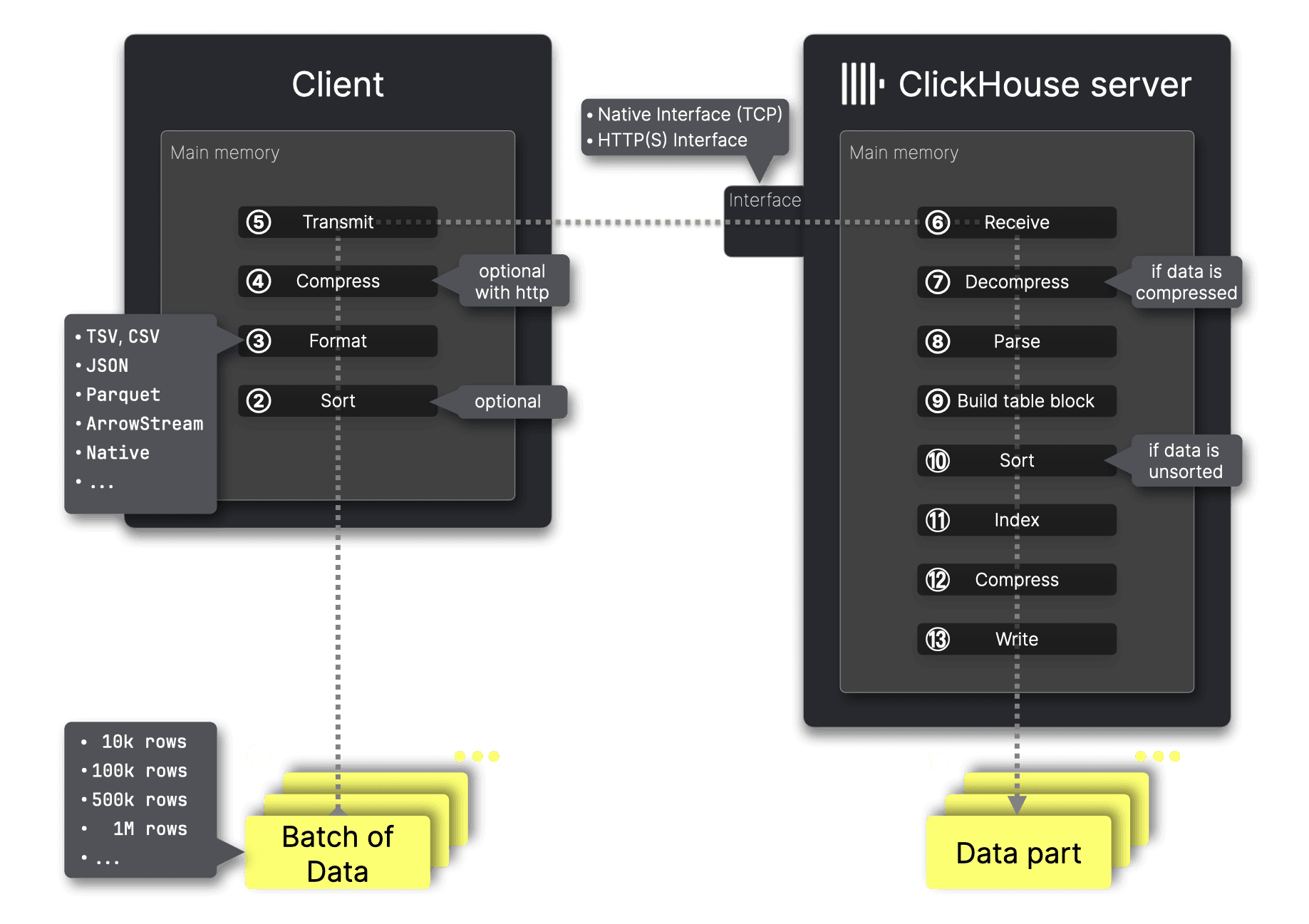 Insert 처리 과정