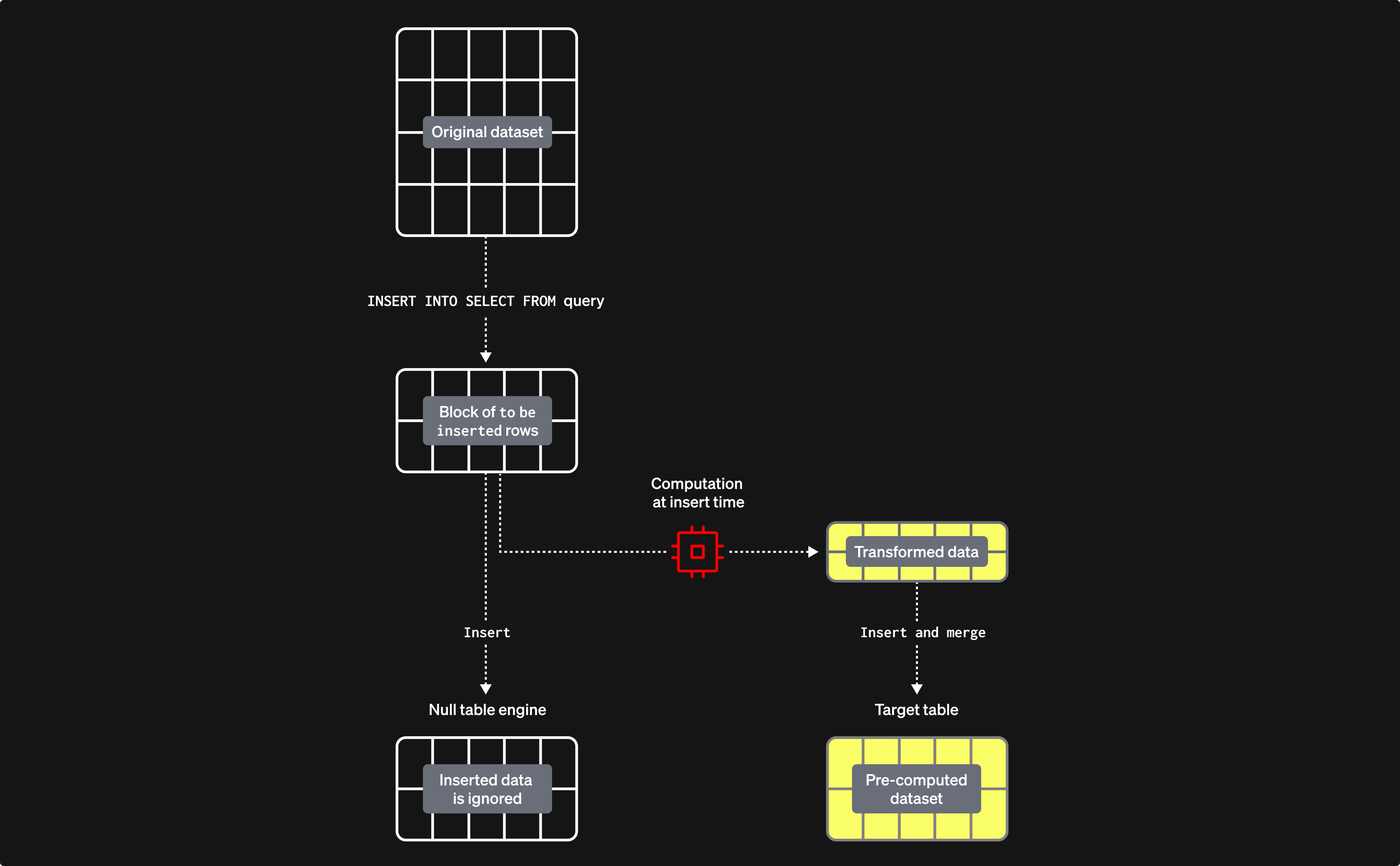 ClickHouse에서의 비정규화